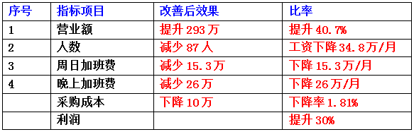 東莞市齊全電子科技有限公司成本減低、利潤提升案例