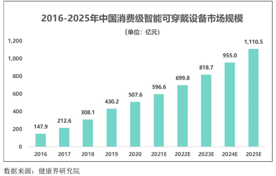 智能可穿戴設備行業發展態勢、面臨的機遇與挑戰